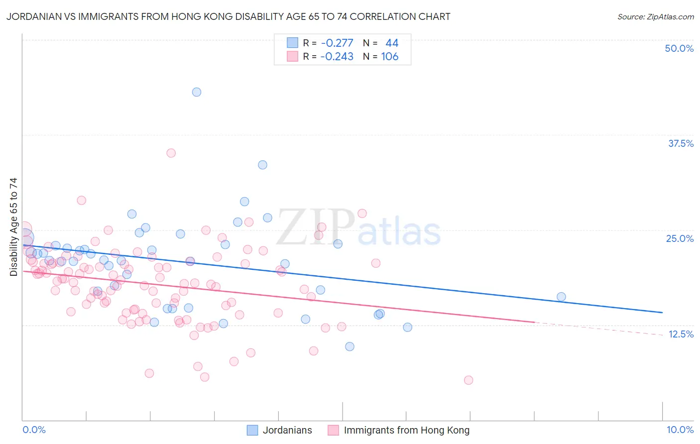 Jordanian vs Immigrants from Hong Kong Disability Age 65 to 74