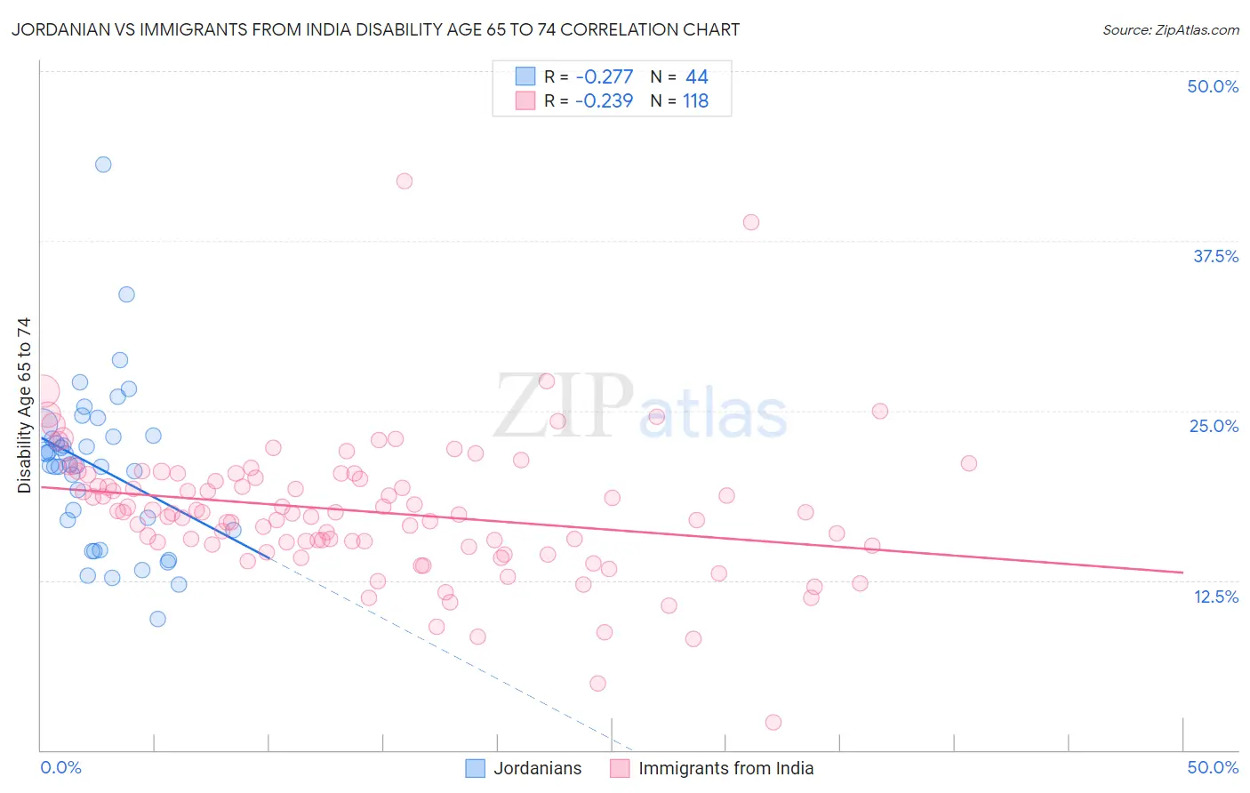 Jordanian vs Immigrants from India Disability Age 65 to 74