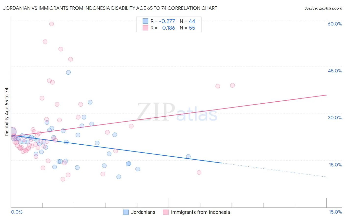 Jordanian vs Immigrants from Indonesia Disability Age 65 to 74