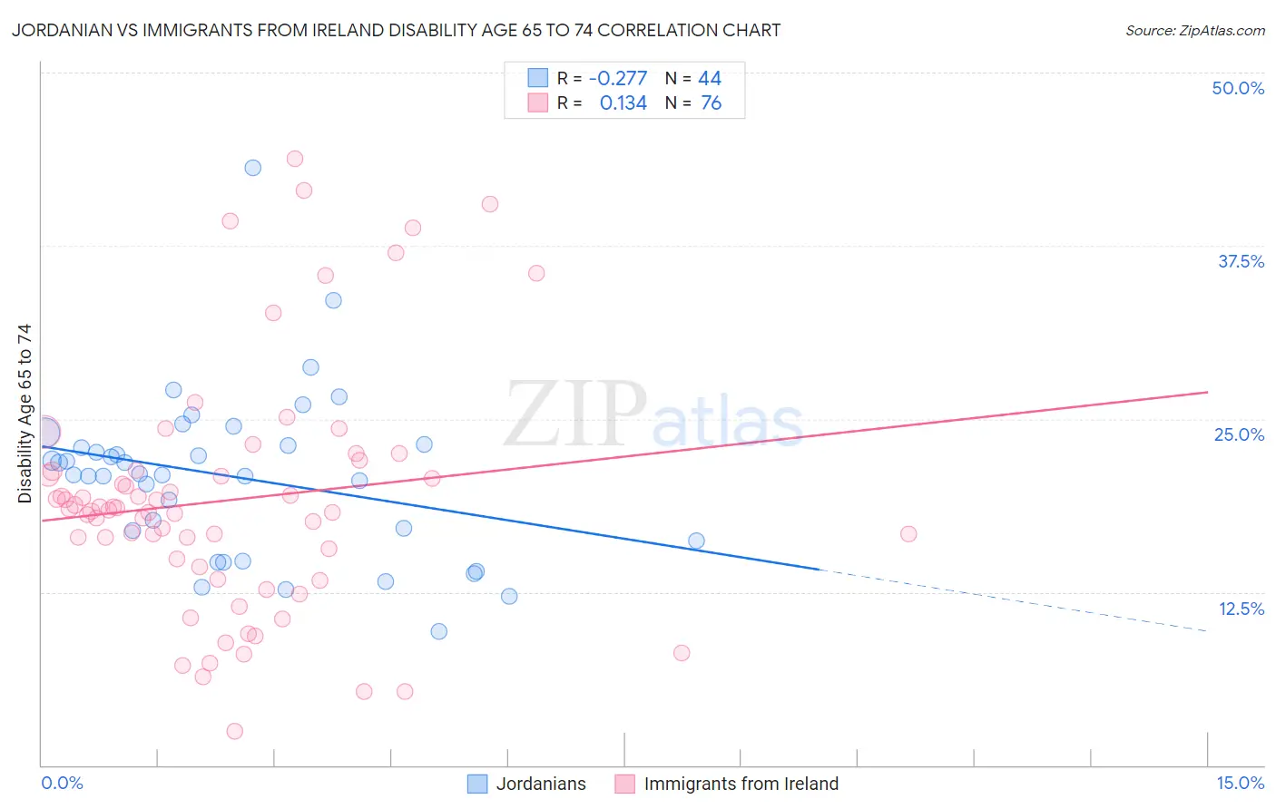 Jordanian vs Immigrants from Ireland Disability Age 65 to 74