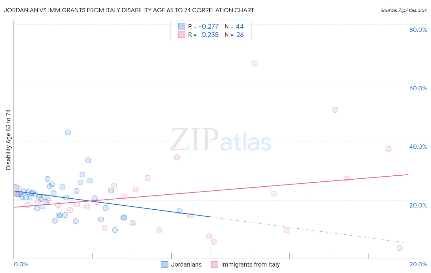 Jordanian vs Immigrants from Italy Disability Age 65 to 74