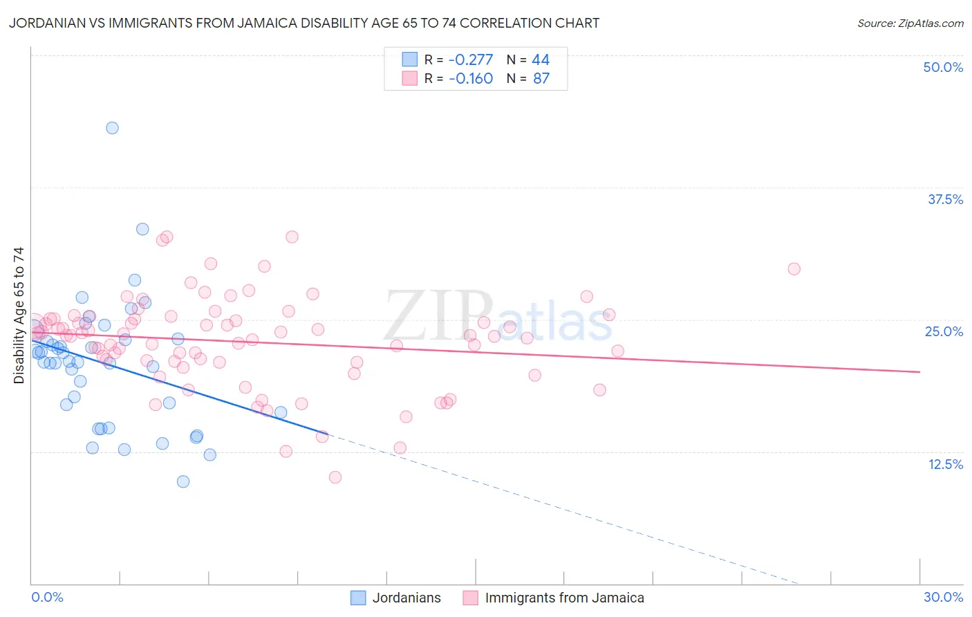 Jordanian vs Immigrants from Jamaica Disability Age 65 to 74