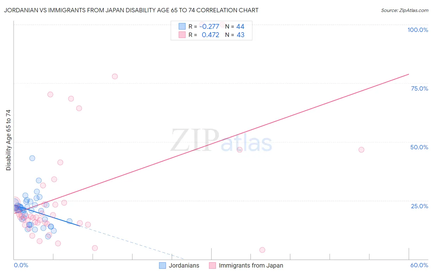 Jordanian vs Immigrants from Japan Disability Age 65 to 74