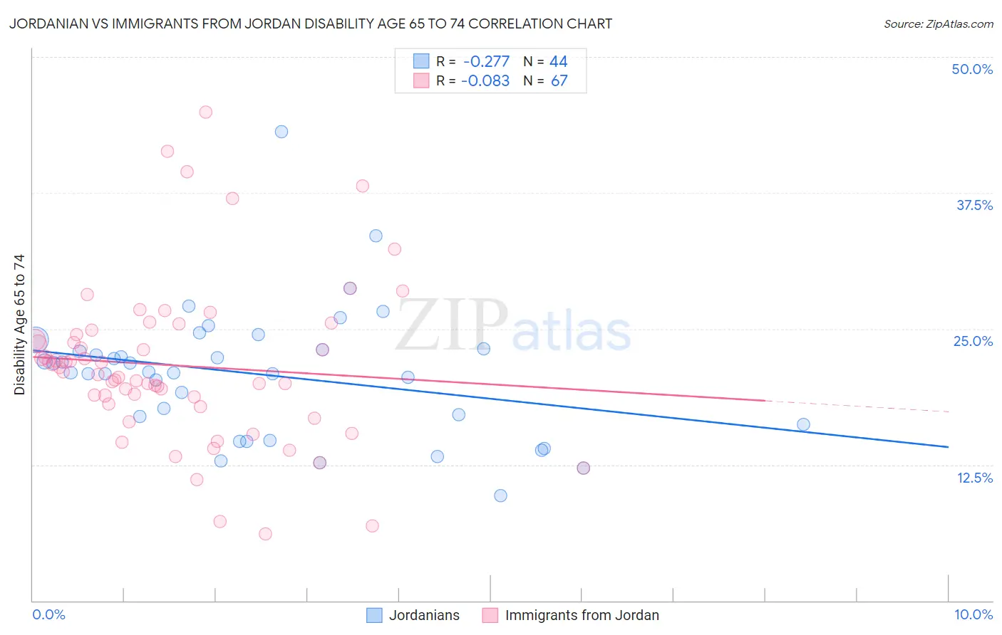 Jordanian vs Immigrants from Jordan Disability Age 65 to 74
