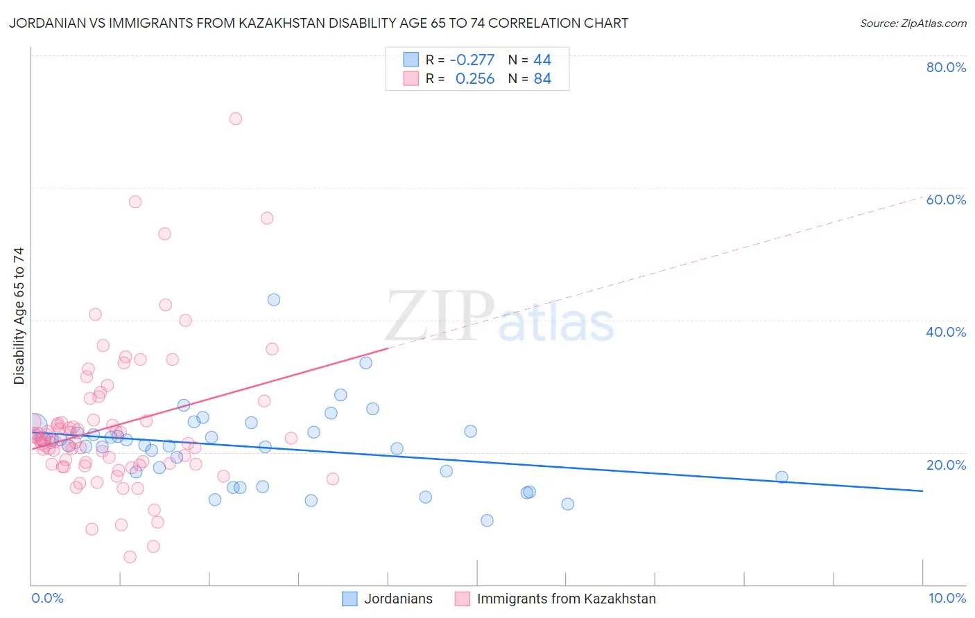 Jordanian vs Immigrants from Kazakhstan Disability Age 65 to 74