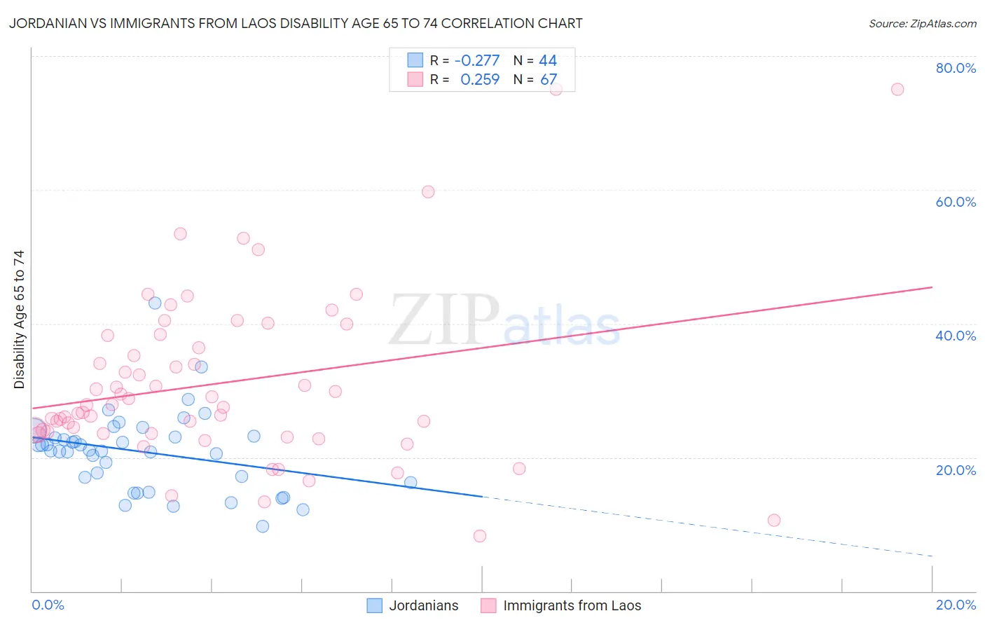 Jordanian vs Immigrants from Laos Disability Age 65 to 74
