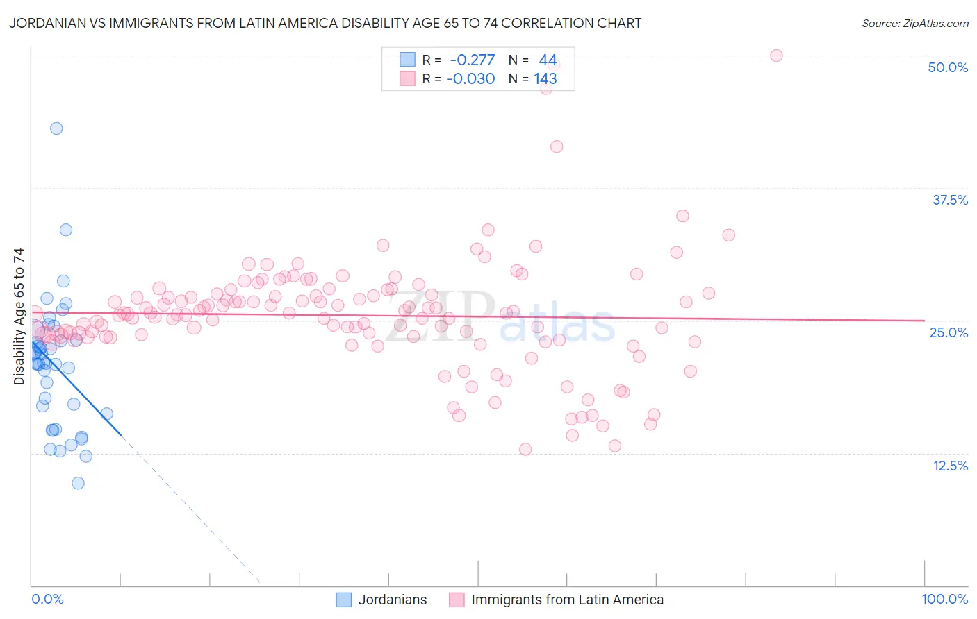 Jordanian vs Immigrants from Latin America Disability Age 65 to 74