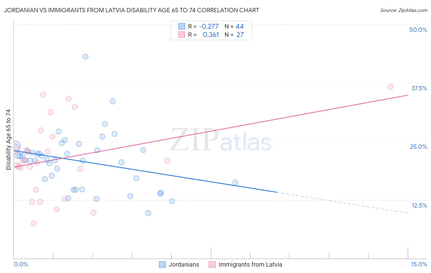 Jordanian vs Immigrants from Latvia Disability Age 65 to 74