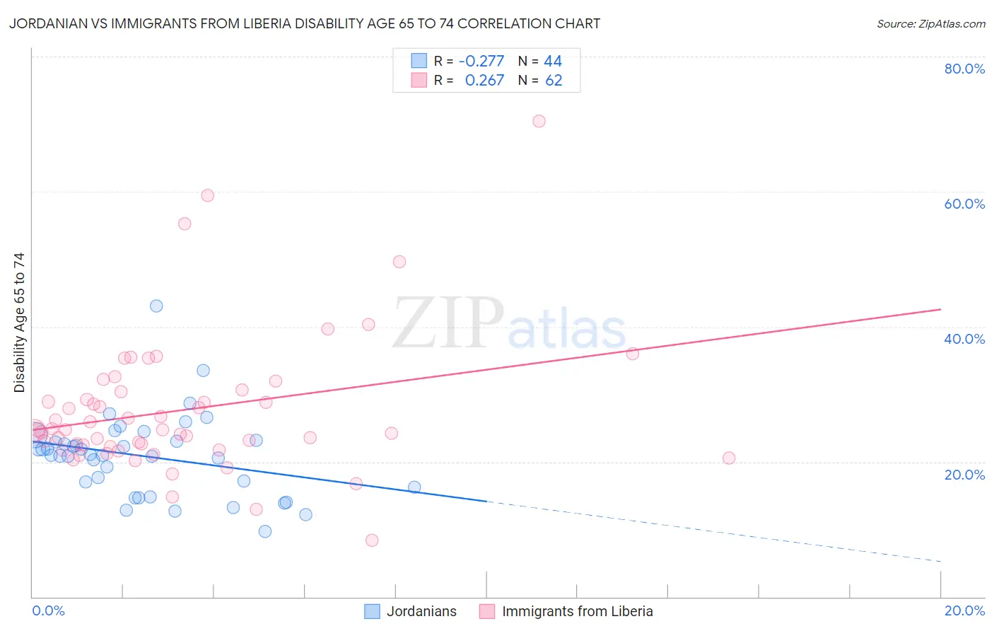 Jordanian vs Immigrants from Liberia Disability Age 65 to 74