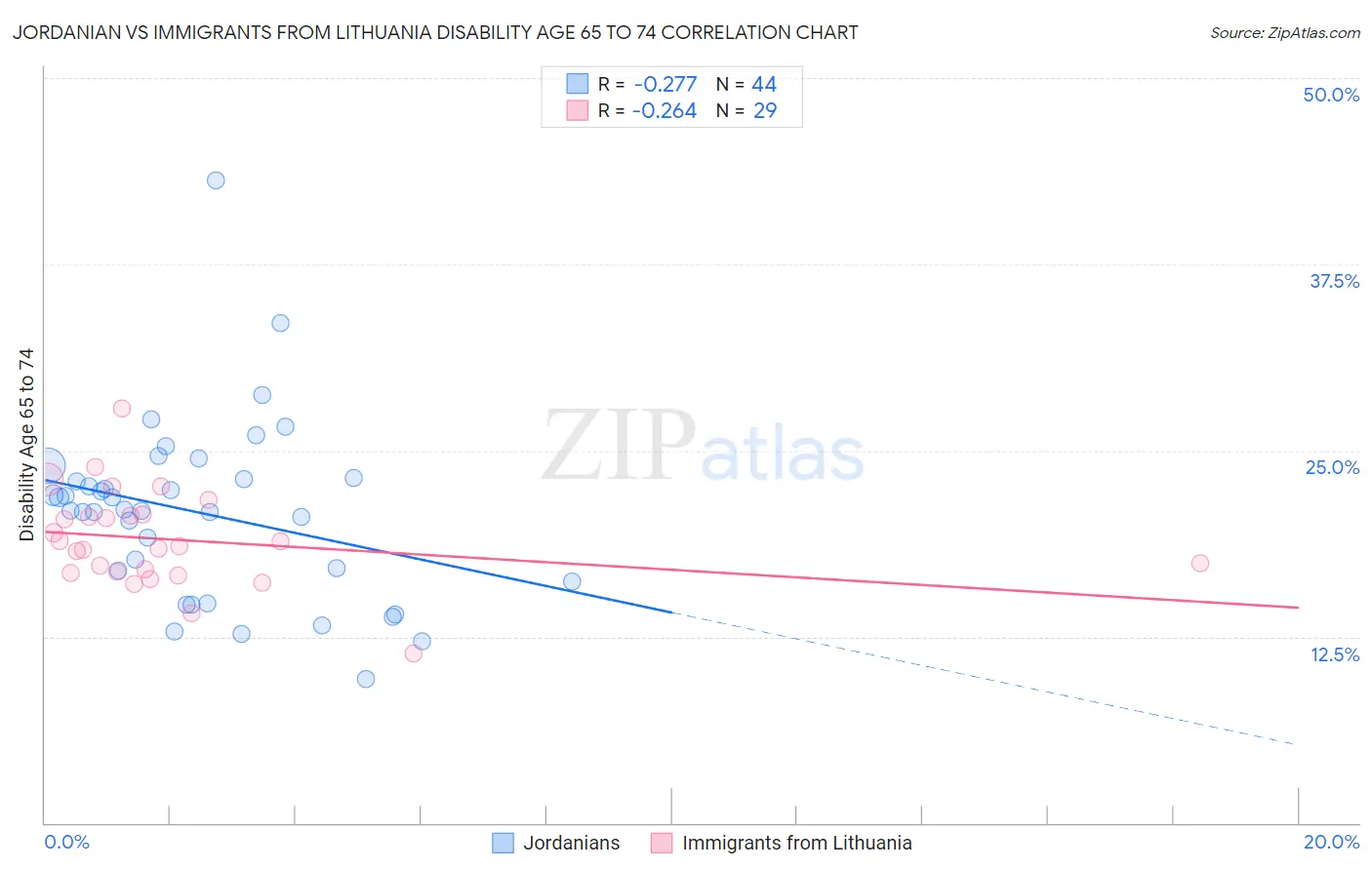Jordanian vs Immigrants from Lithuania Disability Age 65 to 74