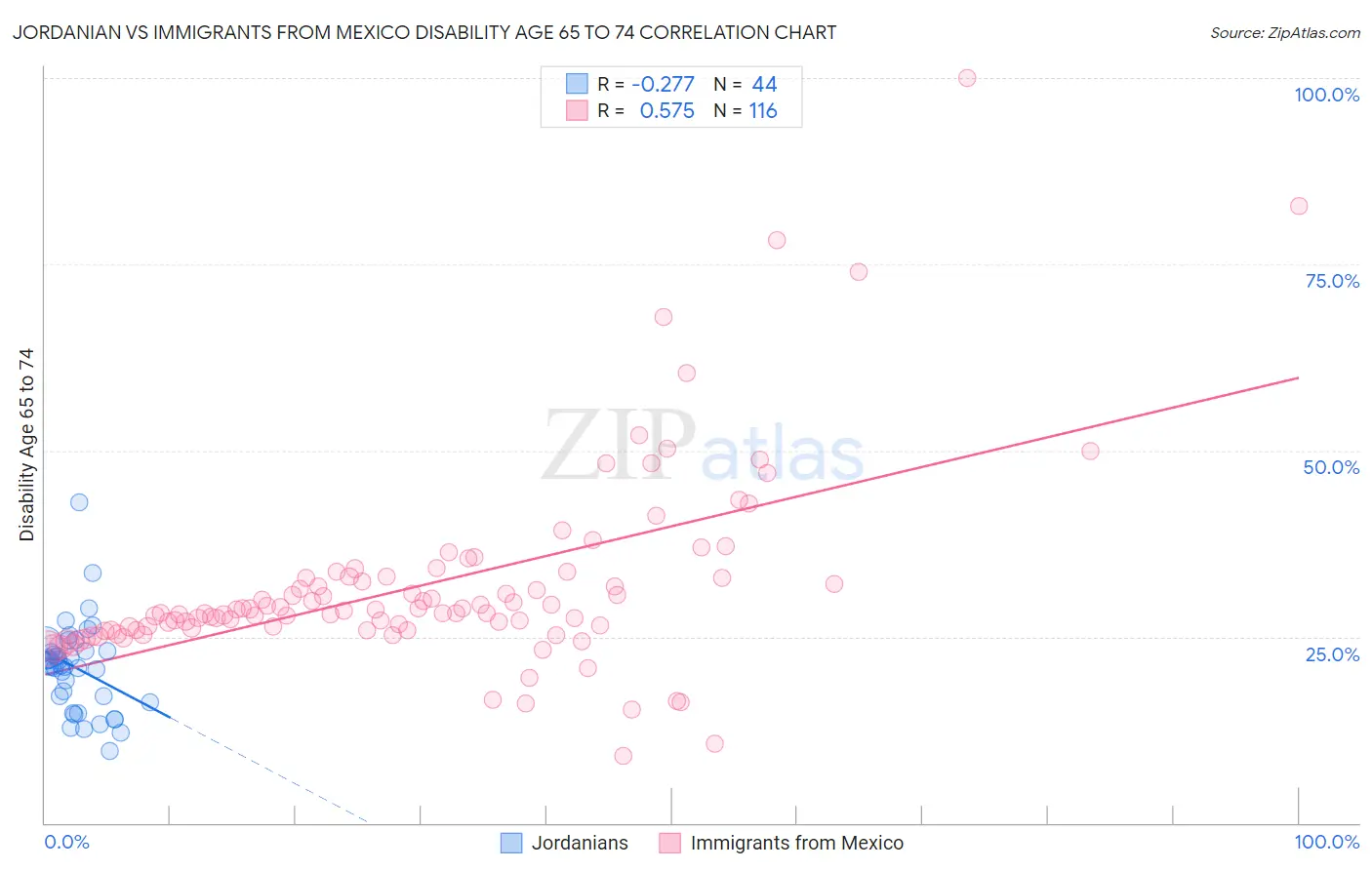 Jordanian vs Immigrants from Mexico Disability Age 65 to 74