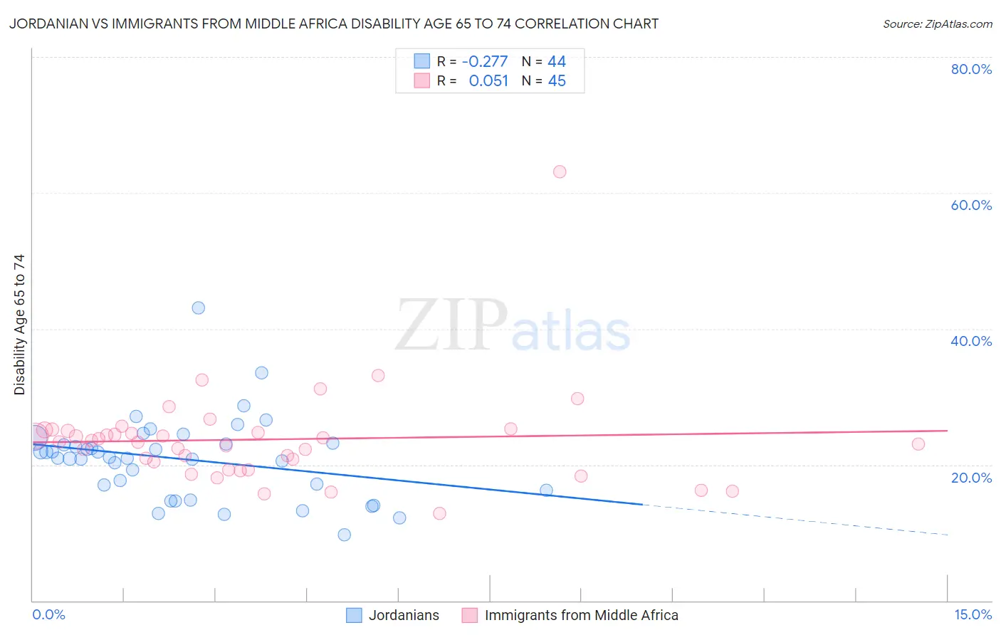 Jordanian vs Immigrants from Middle Africa Disability Age 65 to 74