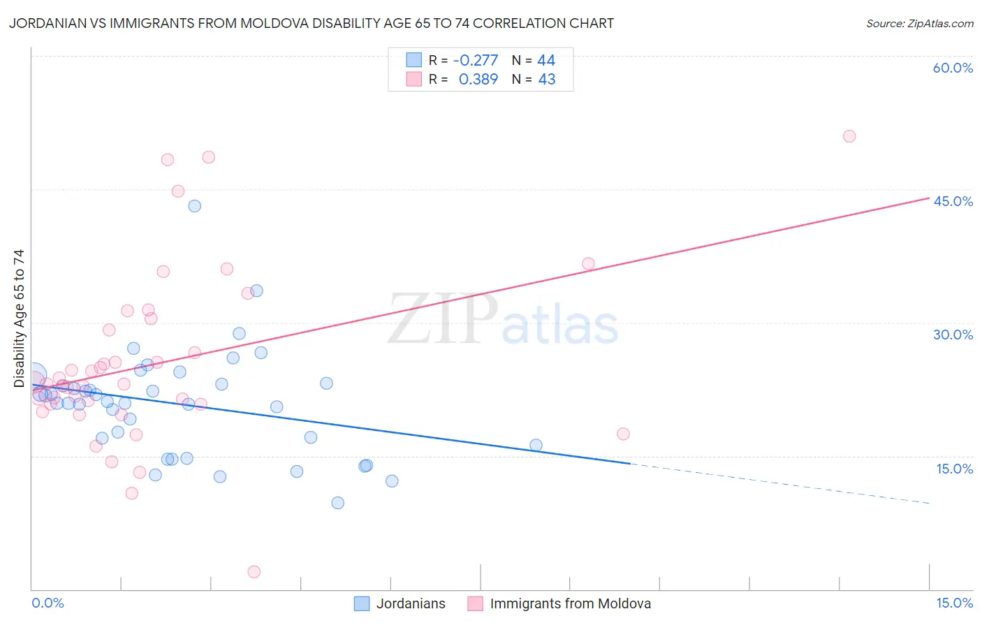 Jordanian vs Immigrants from Moldova Disability Age 65 to 74