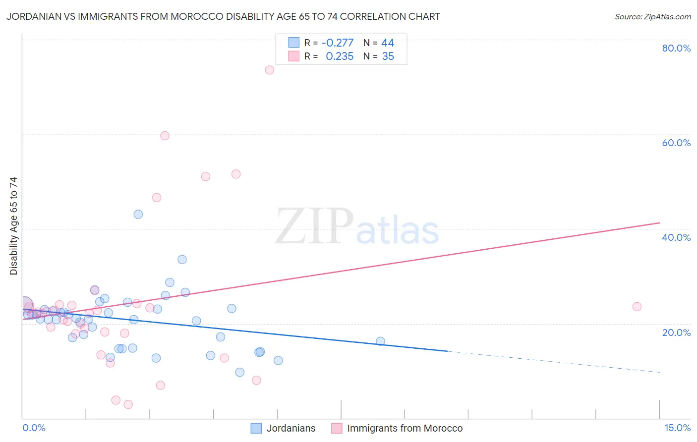Jordanian vs Immigrants from Morocco Disability Age 65 to 74