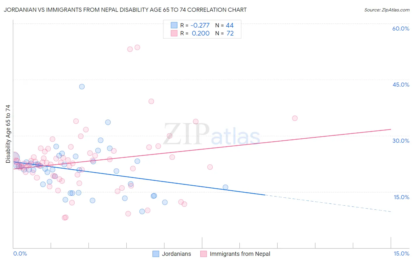 Jordanian vs Immigrants from Nepal Disability Age 65 to 74