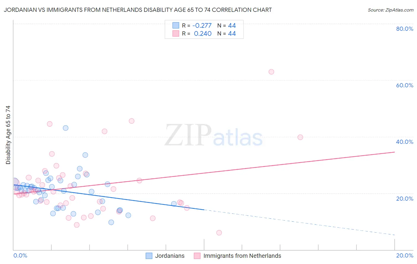 Jordanian vs Immigrants from Netherlands Disability Age 65 to 74