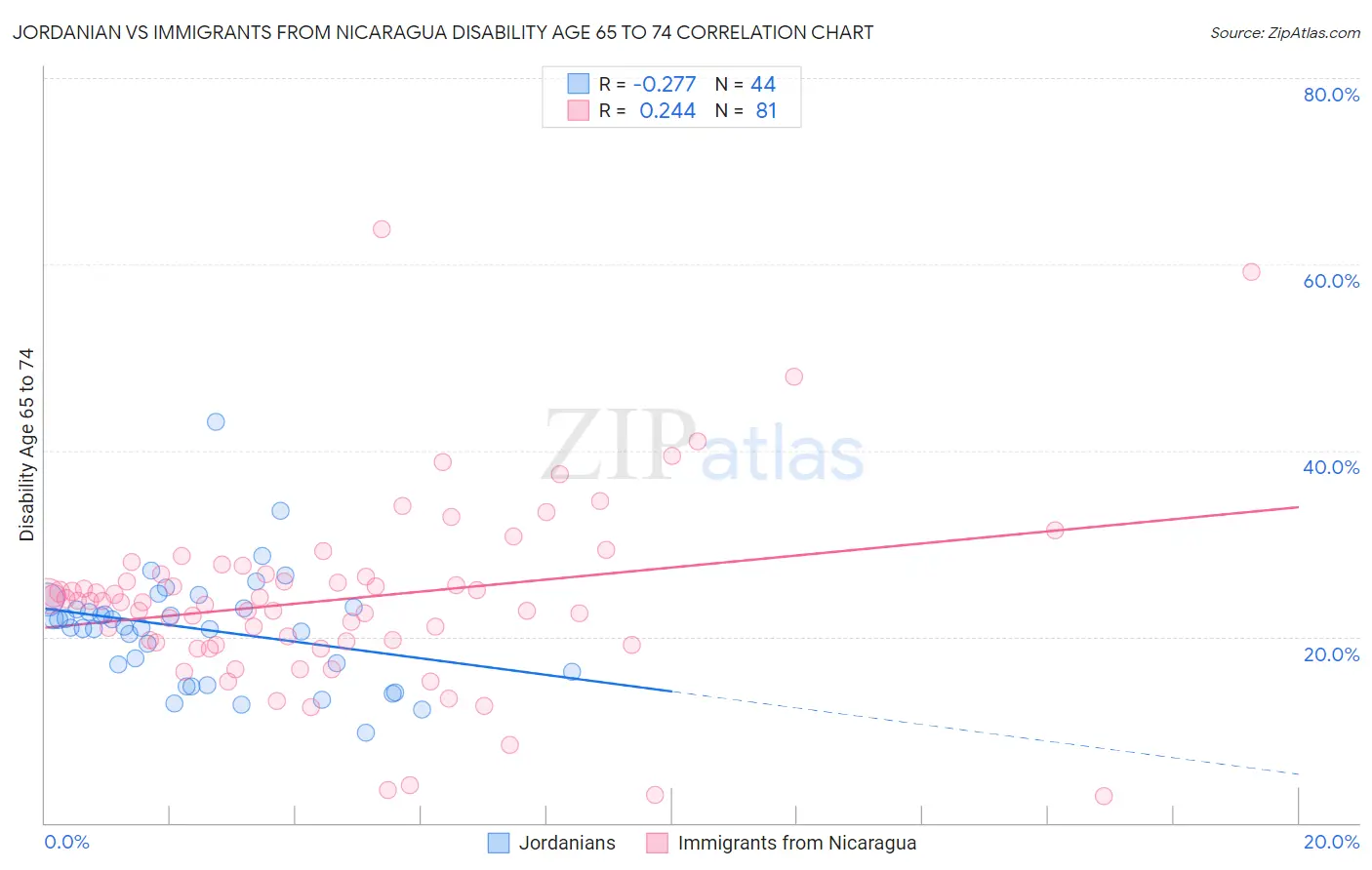 Jordanian vs Immigrants from Nicaragua Disability Age 65 to 74