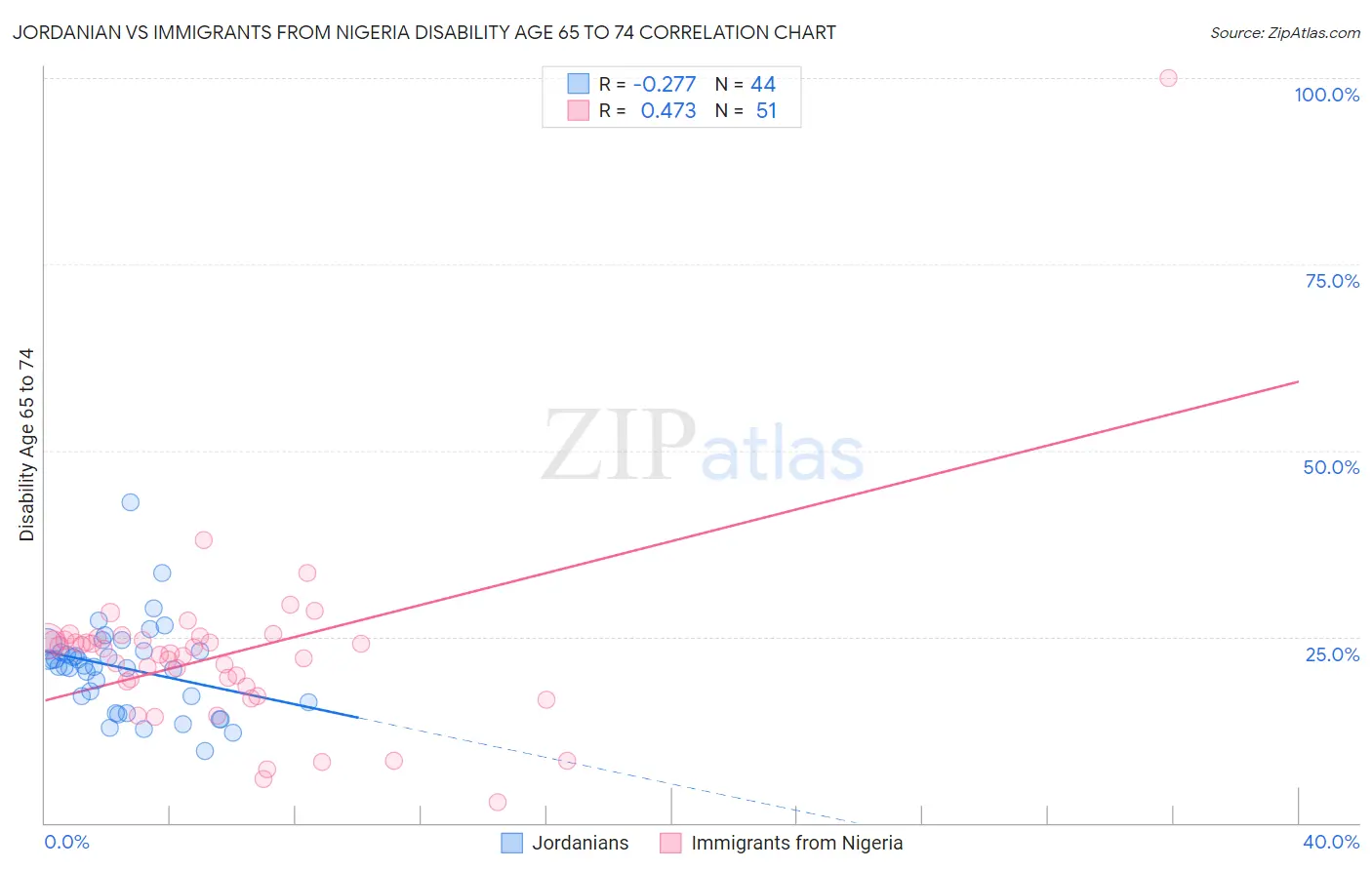 Jordanian vs Immigrants from Nigeria Disability Age 65 to 74