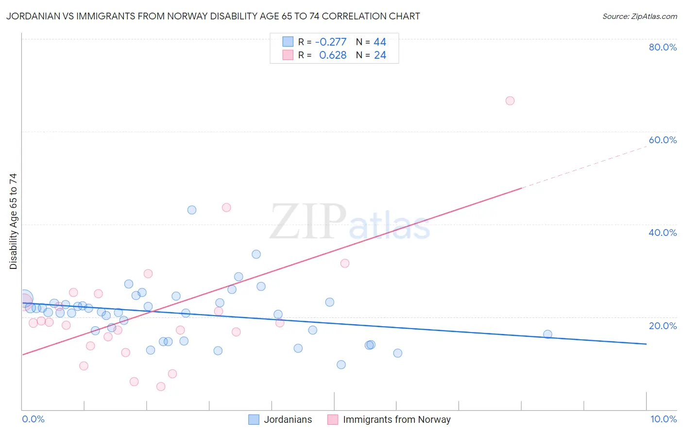 Jordanian vs Immigrants from Norway Disability Age 65 to 74