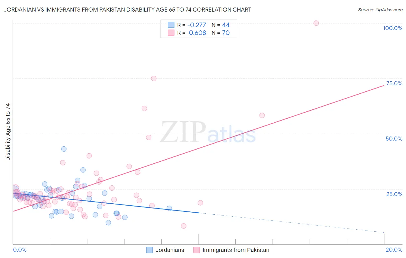 Jordanian vs Immigrants from Pakistan Disability Age 65 to 74