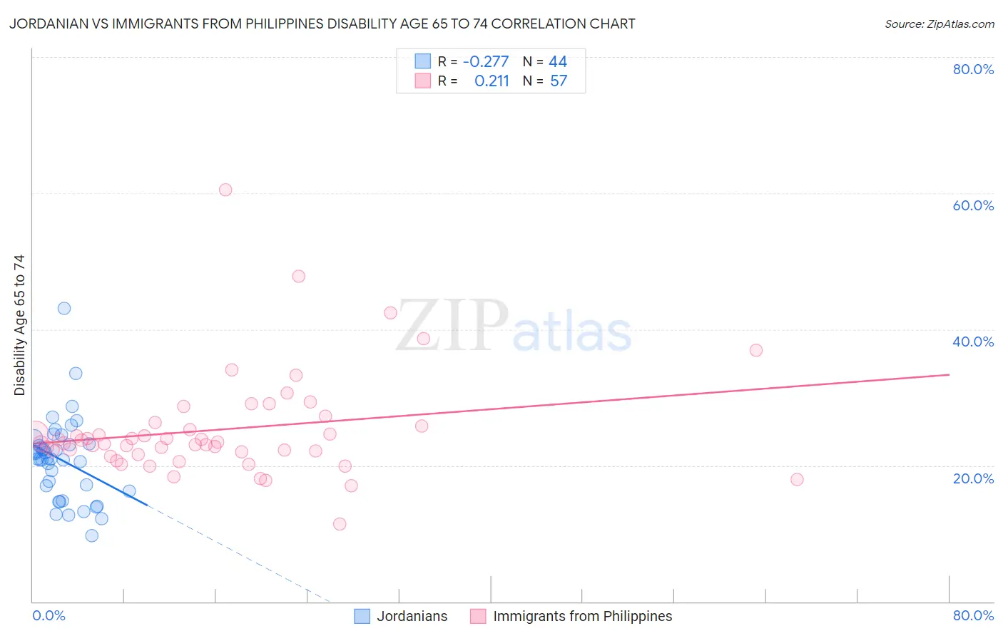 Jordanian vs Immigrants from Philippines Disability Age 65 to 74