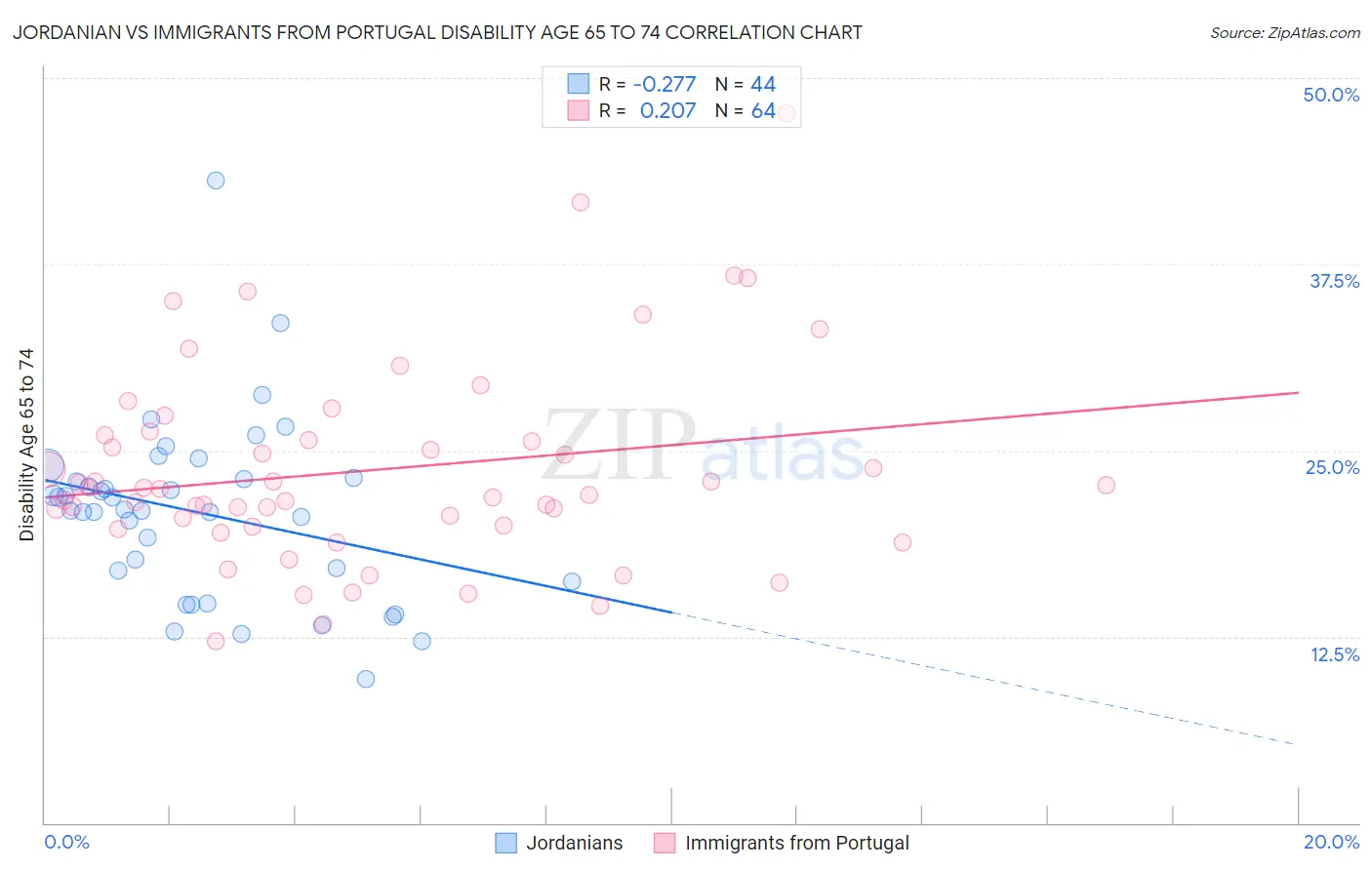 Jordanian vs Immigrants from Portugal Disability Age 65 to 74