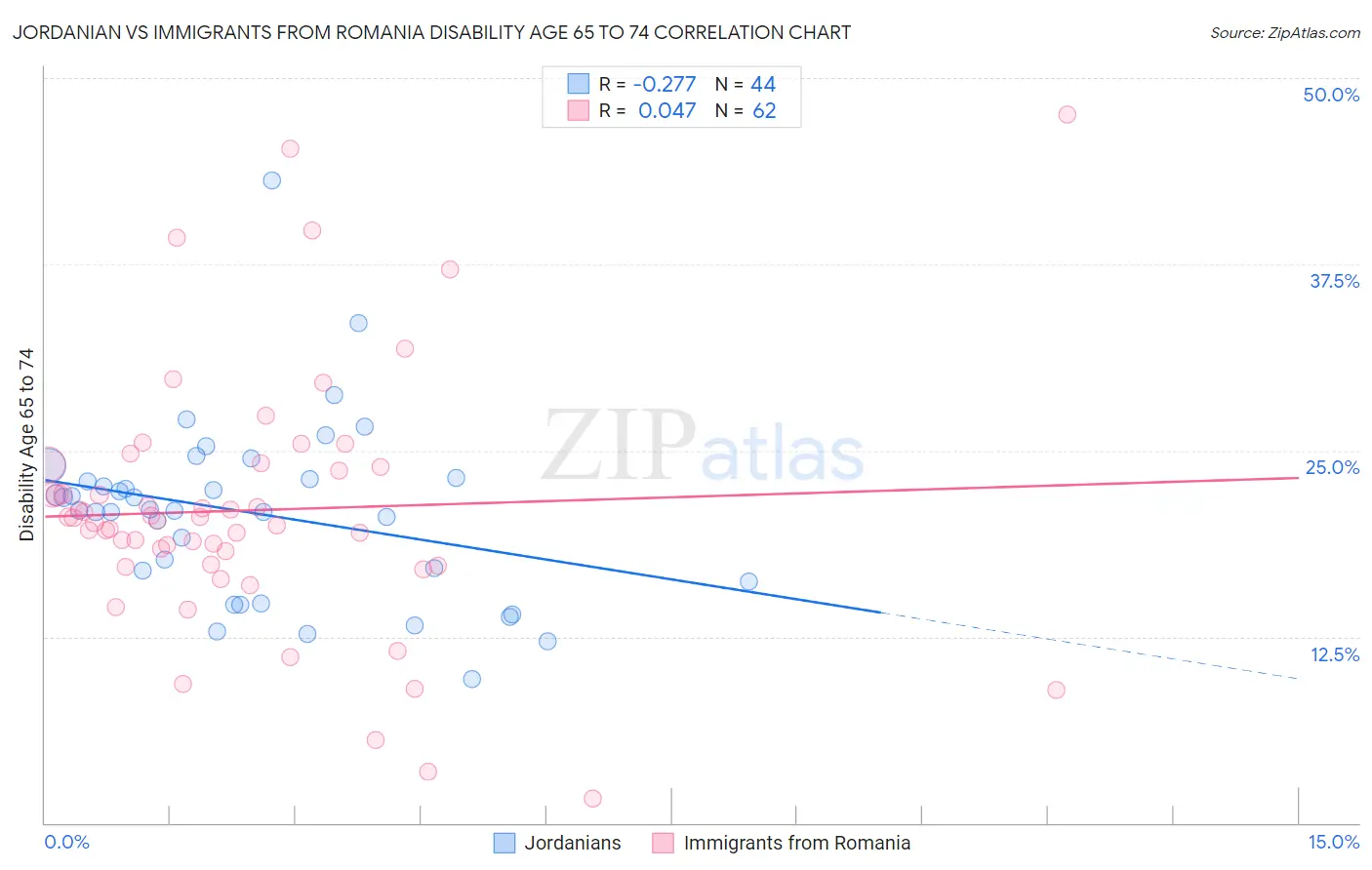 Jordanian vs Immigrants from Romania Disability Age 65 to 74