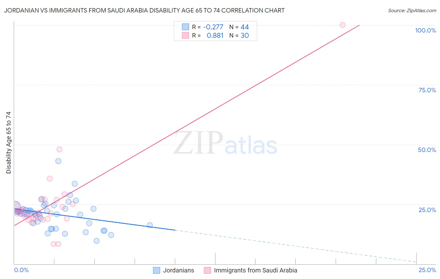 Jordanian vs Immigrants from Saudi Arabia Disability Age 65 to 74