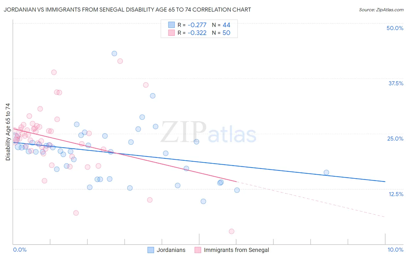 Jordanian vs Immigrants from Senegal Disability Age 65 to 74