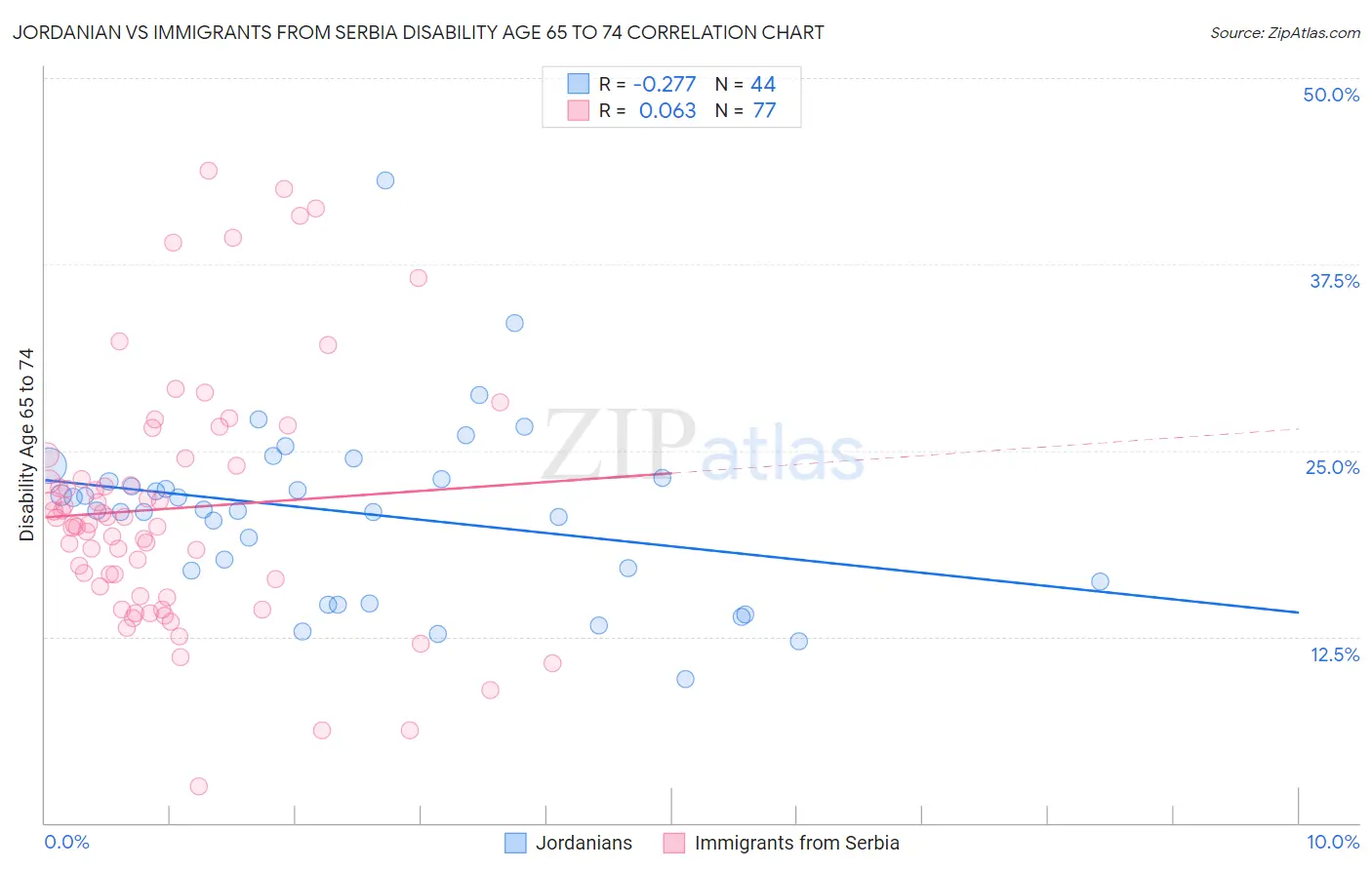 Jordanian vs Immigrants from Serbia Disability Age 65 to 74