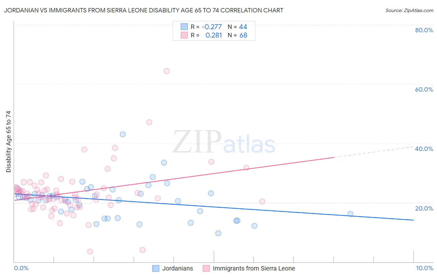 Jordanian vs Immigrants from Sierra Leone Disability Age 65 to 74