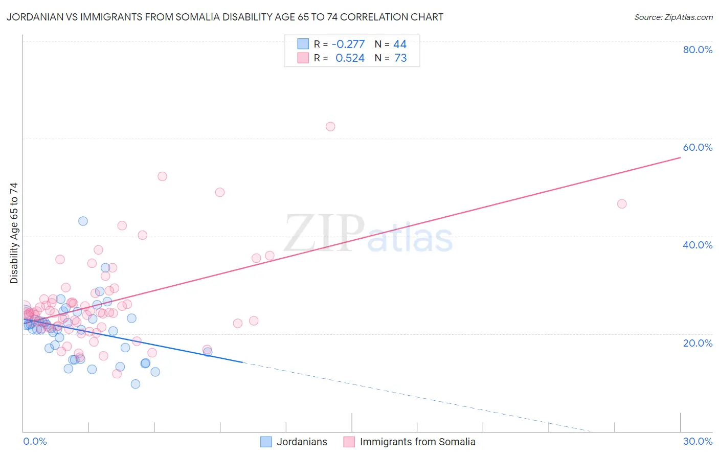 Jordanian vs Immigrants from Somalia Disability Age 65 to 74