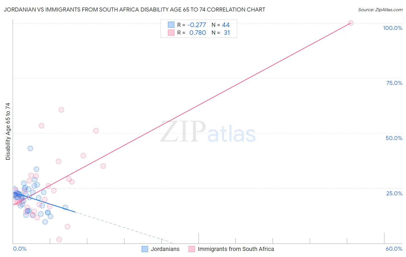 Jordanian vs Immigrants from South Africa Disability Age 65 to 74
