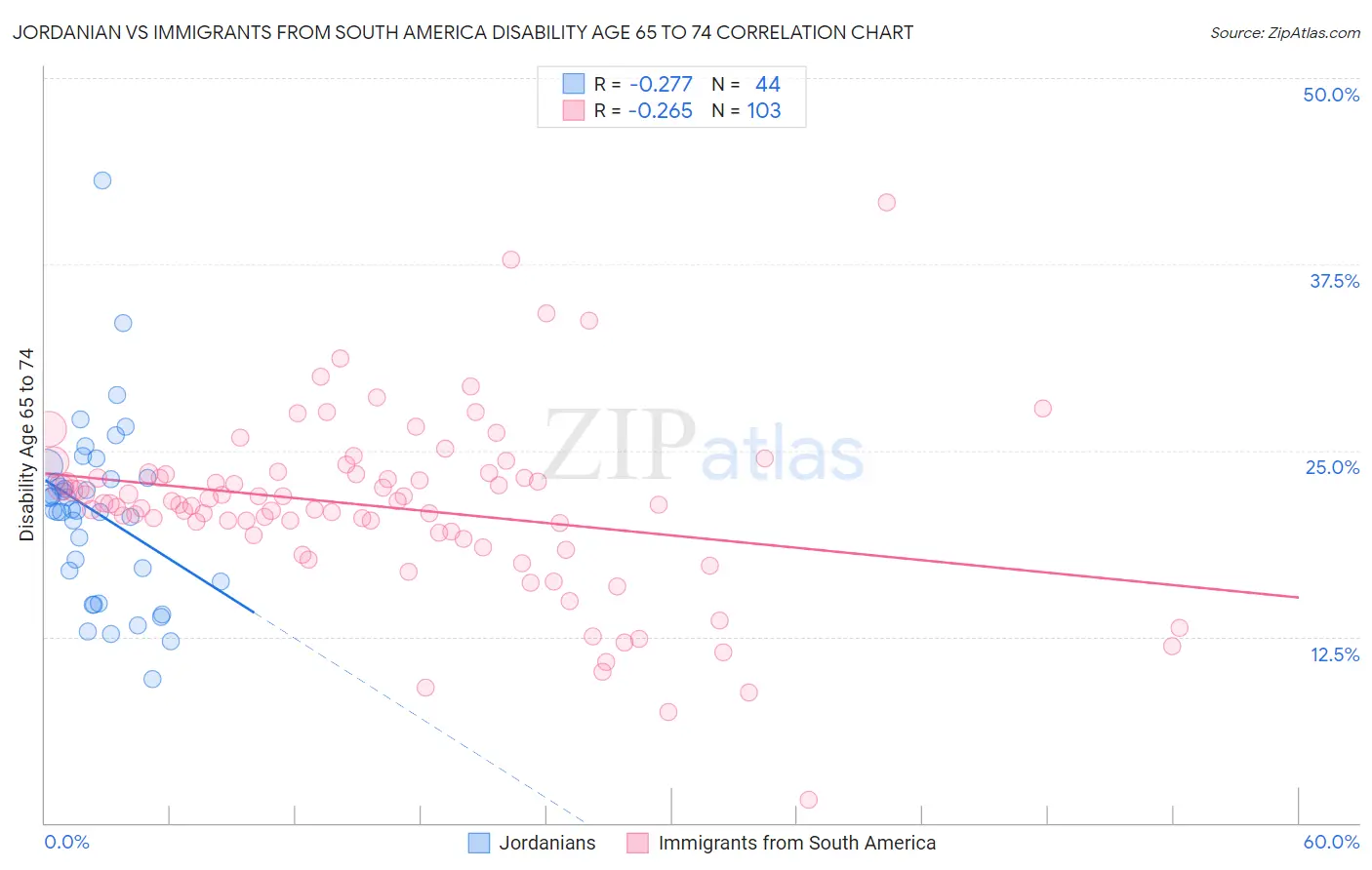 Jordanian vs Immigrants from South America Disability Age 65 to 74