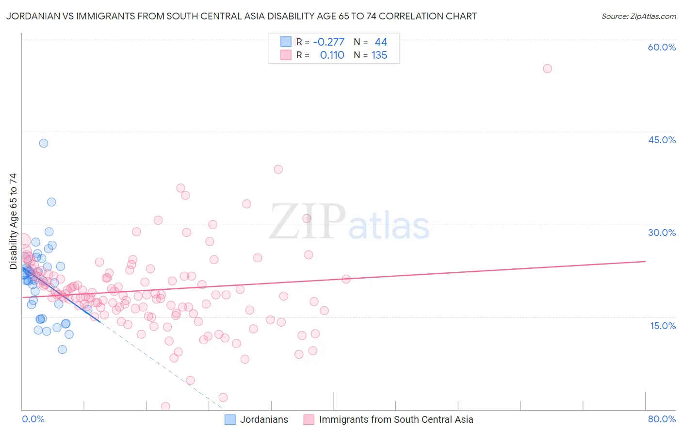 Jordanian vs Immigrants from South Central Asia Disability Age 65 to 74