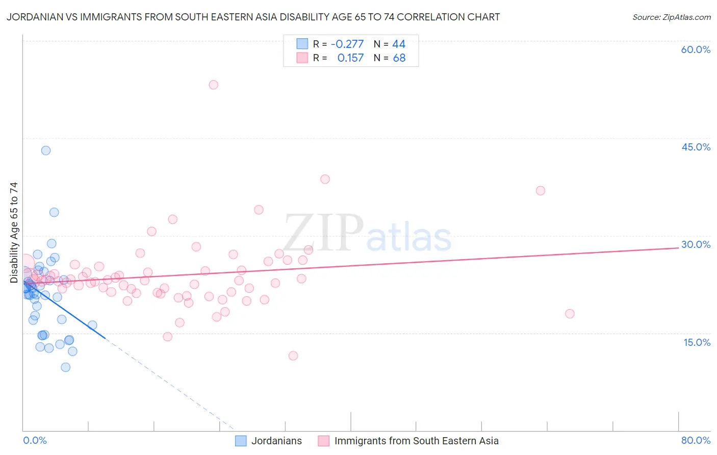 Jordanian vs Immigrants from South Eastern Asia Disability Age 65 to 74
