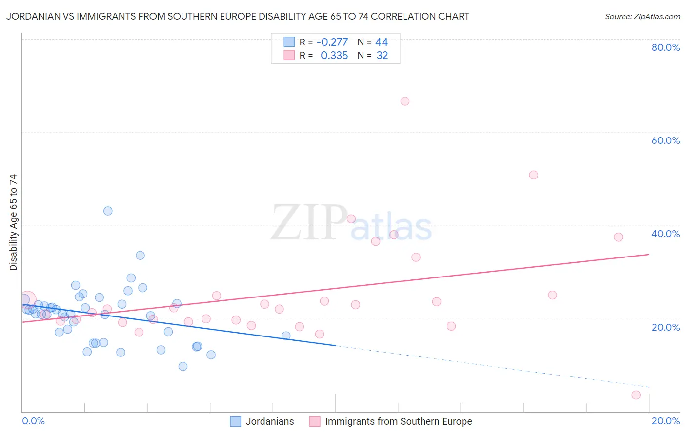 Jordanian vs Immigrants from Southern Europe Disability Age 65 to 74