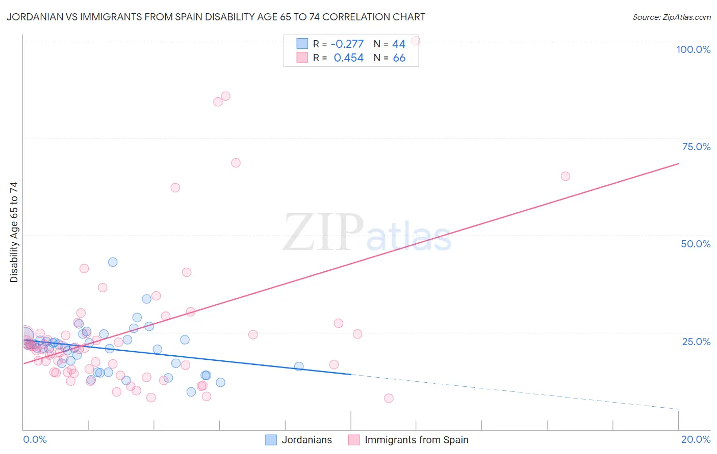 Jordanian vs Immigrants from Spain Disability Age 65 to 74