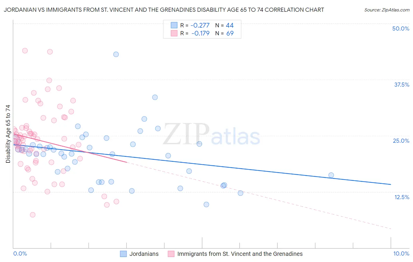 Jordanian vs Immigrants from St. Vincent and the Grenadines Disability Age 65 to 74