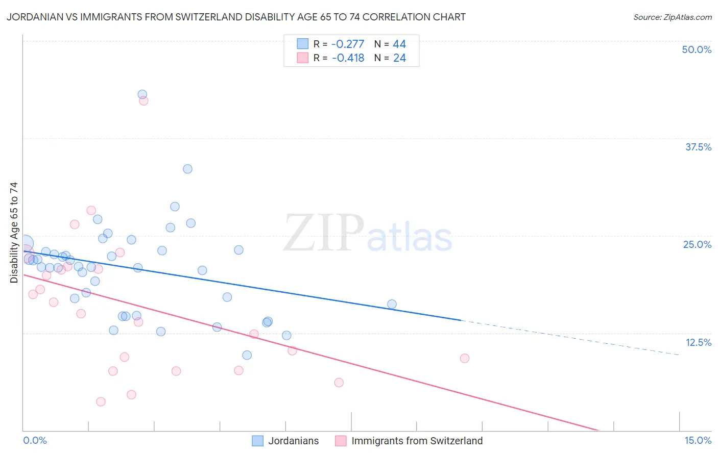 Jordanian vs Immigrants from Switzerland Disability Age 65 to 74