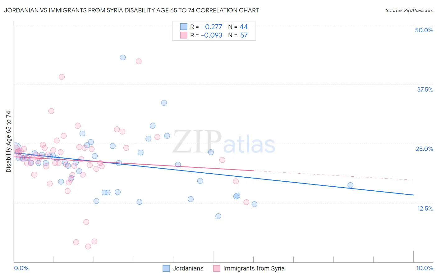 Jordanian vs Immigrants from Syria Disability Age 65 to 74