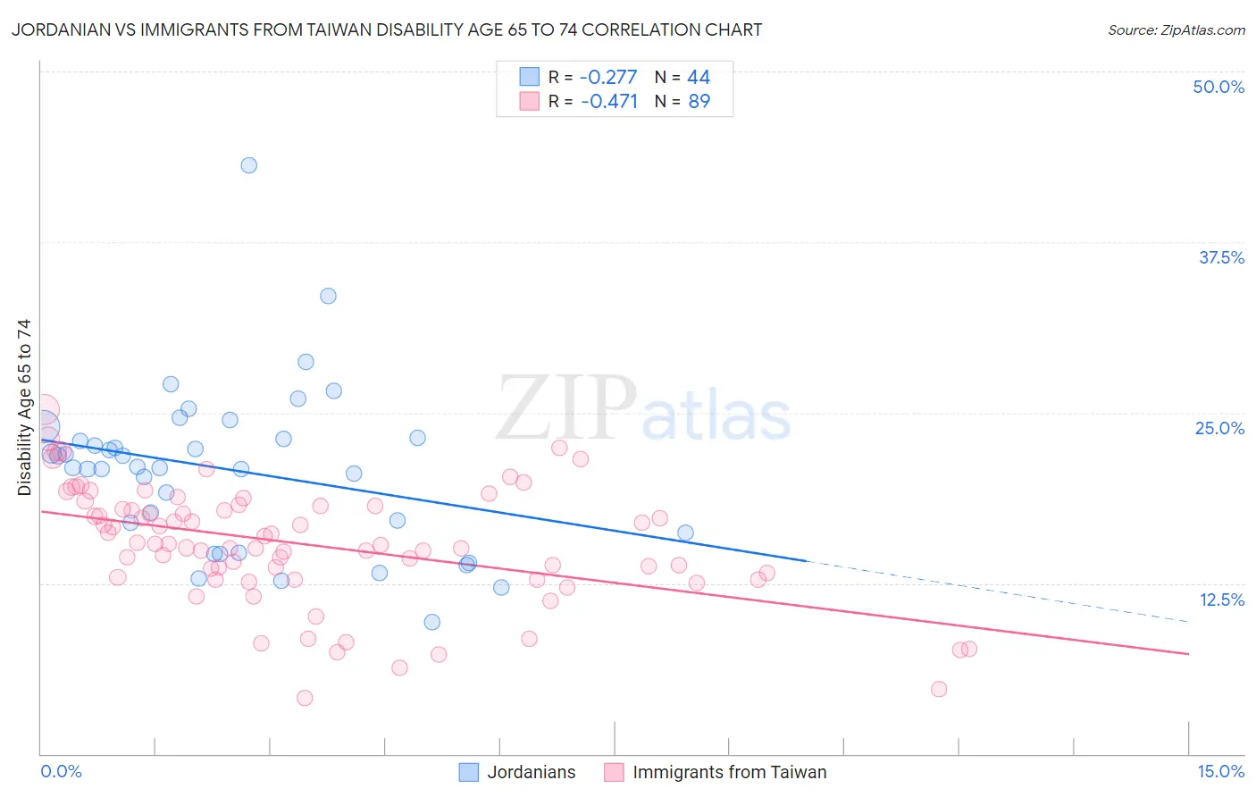 Jordanian vs Immigrants from Taiwan Disability Age 65 to 74