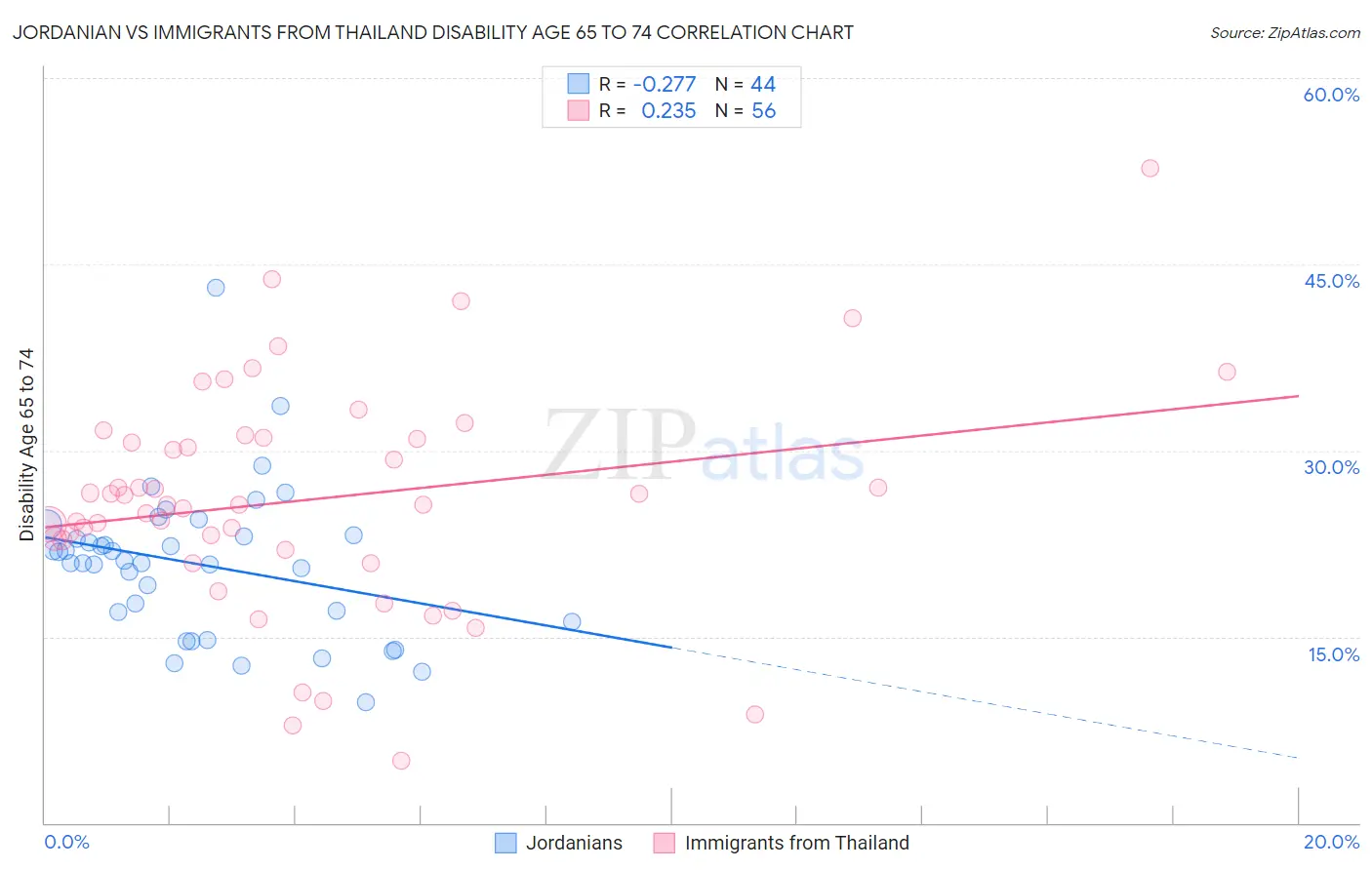 Jordanian vs Immigrants from Thailand Disability Age 65 to 74