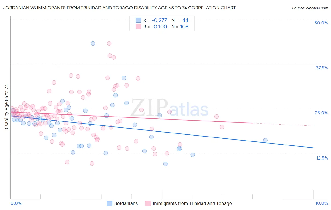 Jordanian vs Immigrants from Trinidad and Tobago Disability Age 65 to 74