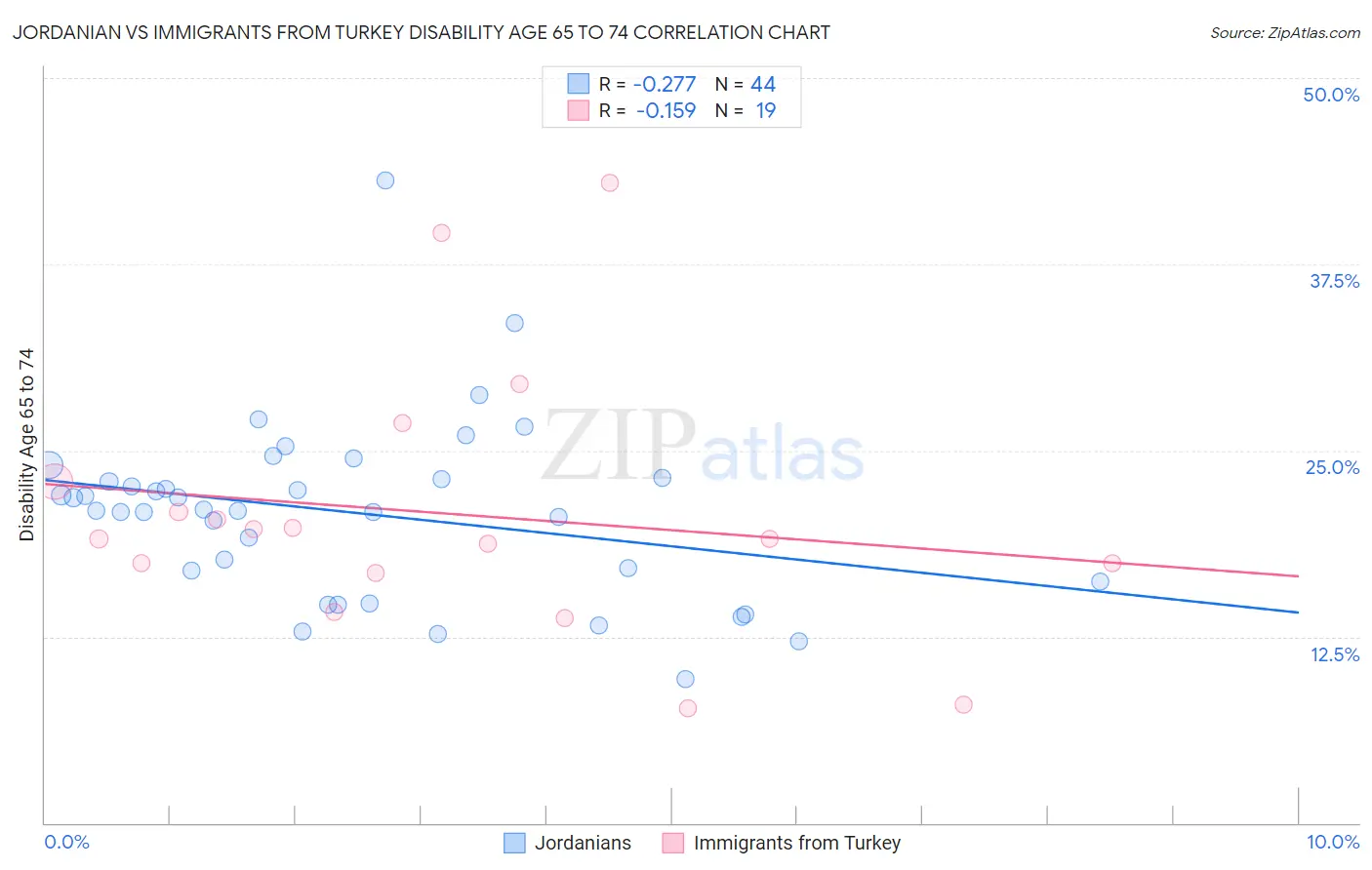 Jordanian vs Immigrants from Turkey Disability Age 65 to 74