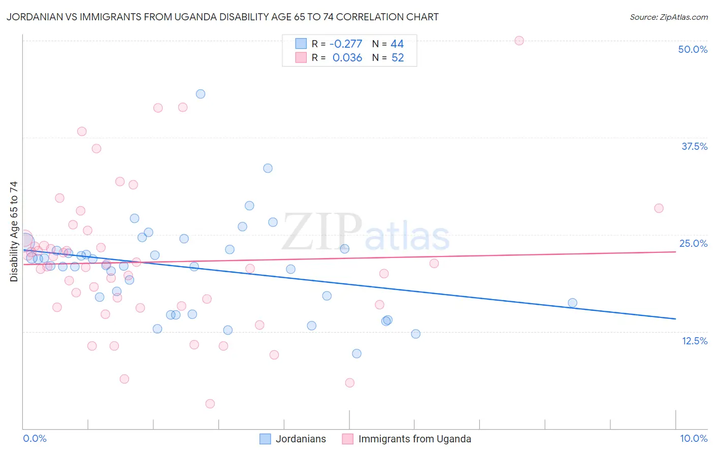 Jordanian vs Immigrants from Uganda Disability Age 65 to 74