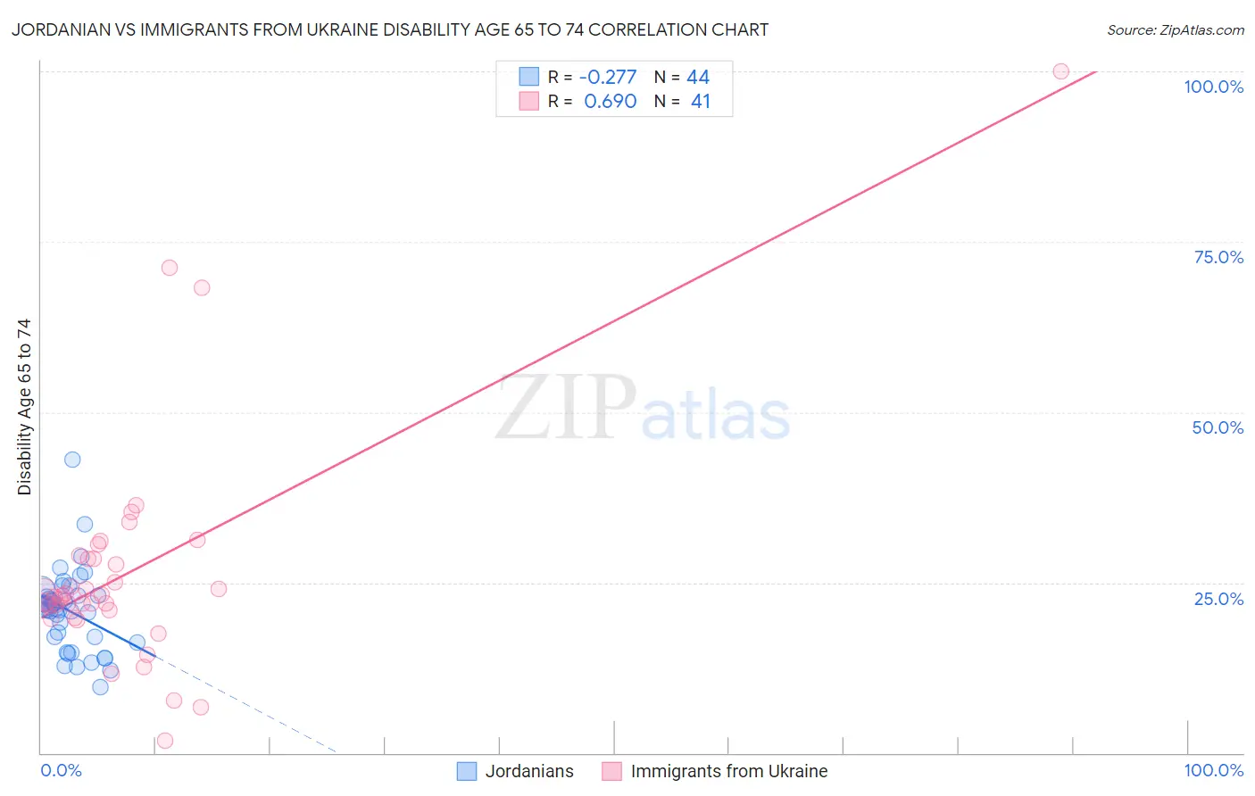 Jordanian vs Immigrants from Ukraine Disability Age 65 to 74