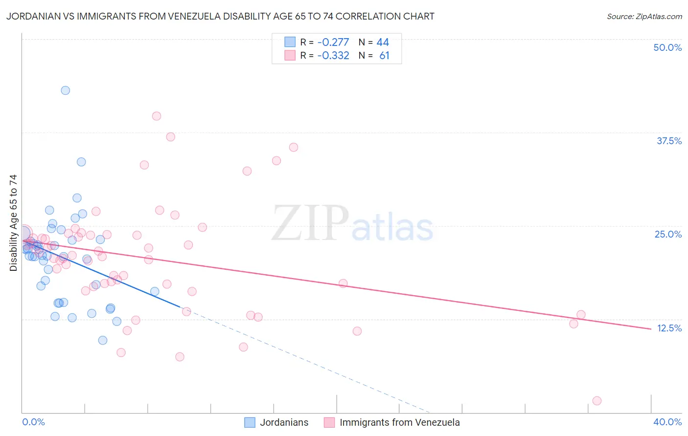 Jordanian vs Immigrants from Venezuela Disability Age 65 to 74