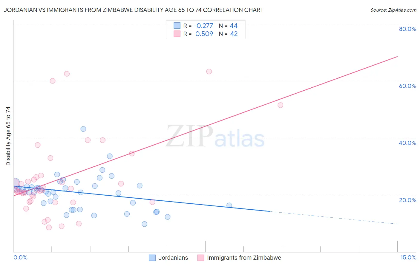 Jordanian vs Immigrants from Zimbabwe Disability Age 65 to 74