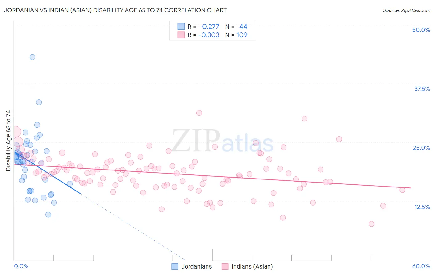 Jordanian vs Indian (Asian) Disability Age 65 to 74